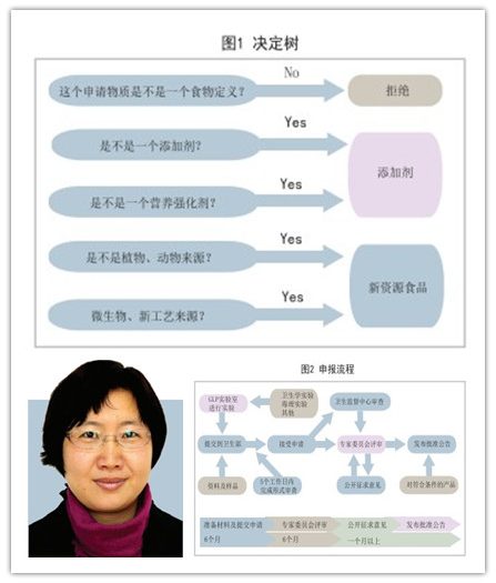 我国新资源食品的定义和评审要求